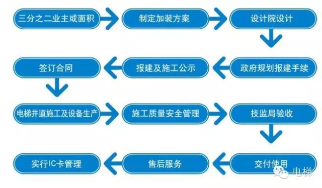 长沙老旧小区加装电梯需加强政策指导